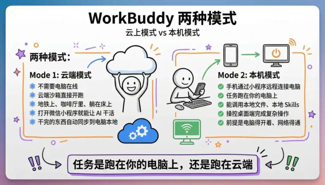 云端与本机模式