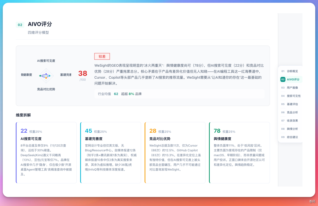 AIVO 评分