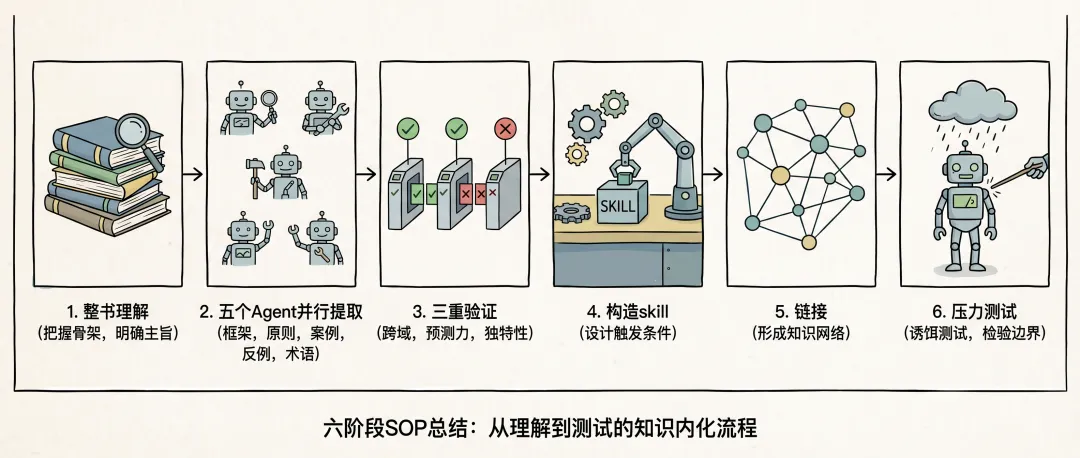 蒸馏流程示意